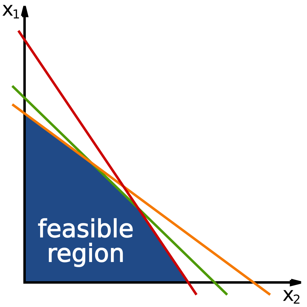 A graph showing the feasible region for a linear programming problem